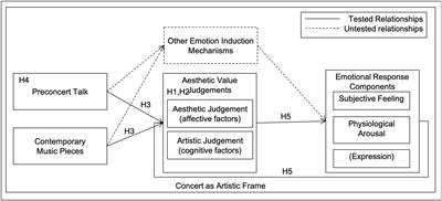 “Beauty Is How You Feel Inside”: Aesthetic Judgments Are Related to Emotional Responses to Contemporary Music